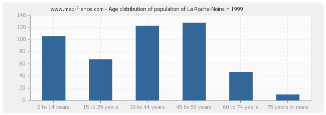 Age distribution of population of La Roche-Noire in 1999